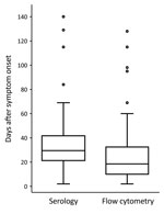 Thumbnail of Comparison of time to first positive serologic test result for tularemia and time to raised CD3+/CD4–/CD8– T-cell percentage determined by flow cytometry relative to the time of symptom onset of 58 patients with probable or confirmed tularemia, Czech Republic, 2003–2015. Percentages of CD3+/CD4–/CD8– T cells &gt;8% were considered raised. A positive serologic test result for tularemia was defined for probable cases as an antibody titer of &gt;1:20 in any acute phase blood sample and