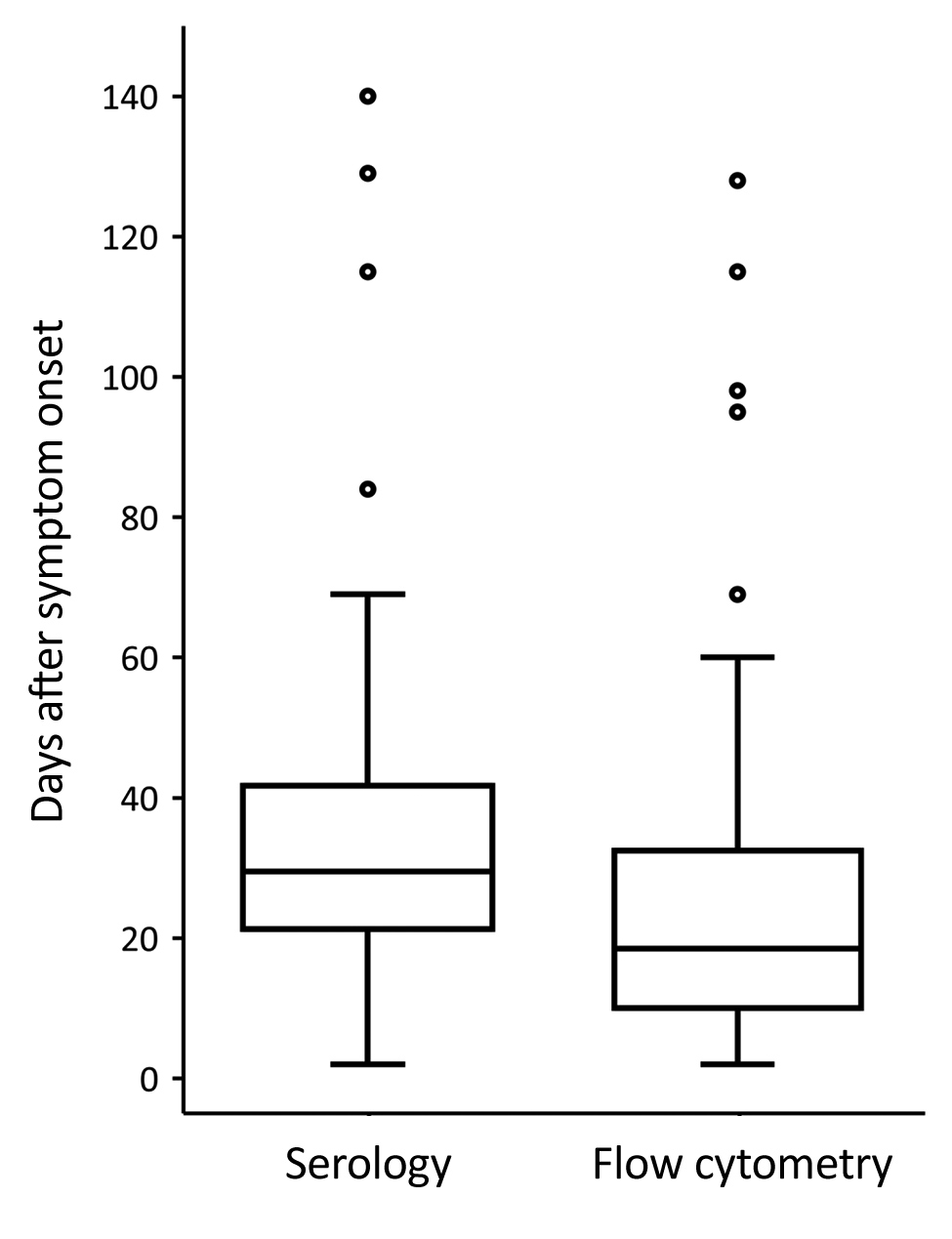 Comparison of time to first positive serologic test result for tularemia and time to raised CD3+/CD4–/CD8– T-cell percentage determined by flow cytometry relative to the time of symptom onset of 58 patients with probable or confirmed tularemia, Czech Republic, 2003–2015. Percentages of CD3+/CD4–/CD8– T cells &gt;8% were considered raised. A positive serologic test result for tularemia was defined for probable cases as an antibody titer of &gt;1:20 in any acute phase blood sample and for confirme