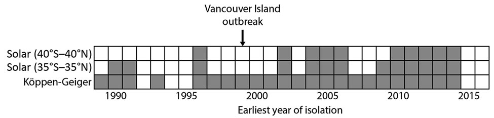 Timeline of environmental Cryptococcus gattii sensu lato isolations in temperate climates, by climate definition, 1989–2016. Gray squares indicate years in which &gt;1 isolate from a temperate climate was obtained, and white squares indicate years in which no such isolate was obtained.