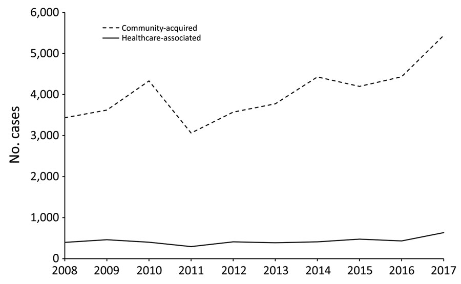 Locally acquired cases of Legionnaires’ disease, European Union–European Economic Area, 2008–2017. Not included are data from Croatia, which started reporting Legionnaires’ disease in 2013.