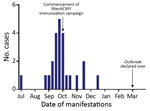 Thumbnail of Timeline for outbreak of meningococcal W disease, showing case manifestations, by month, Central Australia, 2017. MenACWY, quadrivalent meningococcal A, C, W, Y conjugate vaccine.