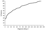 Thumbnail of Cumulative distribution of coccidioidomycosis patient population in relation to diagnosis delay for cohort of patients in Phoenix, Arizona, USA. At 30 days of delay, ≈55% of the population had received a diagnosis.