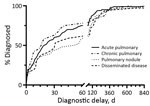 Thumbnail of Cumulative distribution for time to diagnosis of coccidioidomycosis for 4 disease categories among patients in Tucson, Arizona, USA, January 1, 2015–September 18, 2017. Time points related to patients with very extended delay period (909 days in for acute pulmonary disease, 928 days in pulmonary nodule, and 3,315 days in disseminated disease) are not shown in the graph. Timeline truncated for readability.