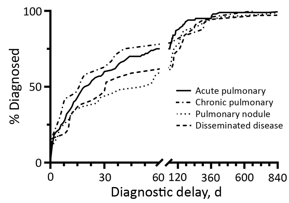 Cumulative distribution for time to diagnosis of coccidioidomycosis for 4 disease categories among patients in Tucson, Arizona, USA, January 1, 2015–September 18, 2017. Time points related to patients with very extended delay period (909 days in for acute pulmonary disease, 928 days in pulmonary nodule, and 3,315 days in disseminated disease) are not shown in the graph. Timeline truncated for readability.