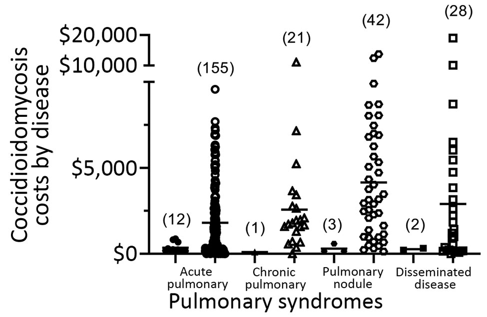 Coccidioidomycosis costs by disease category for 264 case-patients in Tucson, Arizona, USA, January 1, 2015–September 18, 2017. Costs are shown in 2 columns for each category: the left column for diagnosis at initial presentation and the right column for delayed diagnosis. Each symbol represents 1 case. Numbers in parentheses indicate the number of cases in each category. Cost axis truncated for readability.