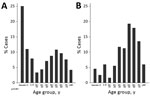 Thumbnail of Age distribution of case-patients with candidemia caused by Candida auris compared with other Candida species, South Africa, 2016–2017. A) C. auris patient median age was 54 years (interquartile range 34–67 years); B) other Candida species patient median age was 27 years (interquartile range 0–57 years).