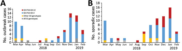Monthly trends of norovirus genotypes for outbreak (A) and sporadic (B) cases of acute gastroenteritis in Alberta, Canada, during March 2018–February 2019. Genotypes included under other are listed in Table 2. 