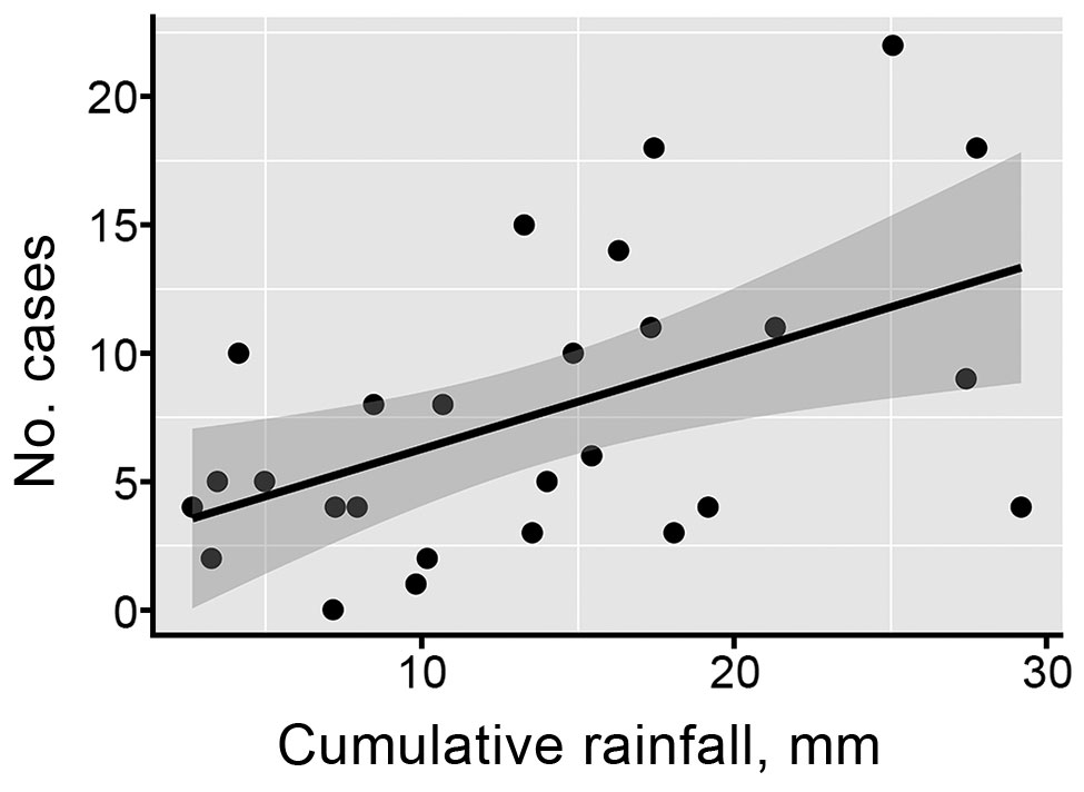 Correlation between cumulative monthly rainfall and monthly citywide cases of leptospirosis requiring hospitalization.