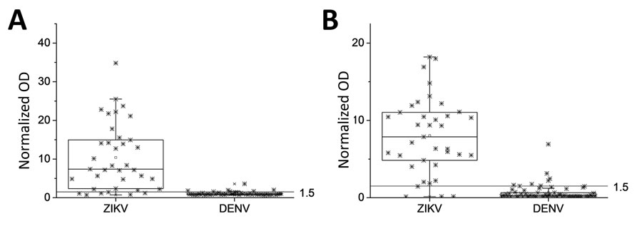 Reactivity of nonstructural protein 1  antigens to ZIKV and DENV plasma in study of Zika diagnosis, Singapore. H-zMut2 ELISA was tested with a training set for binding to IgM (A) and IgG (B). Results are representative of replicates for each sample. Normalized OD >1.5 for plasma or serum sample was determined as positive for ZIKV infection. DENV, dengue virus; OD, optical density; ZIKA, Zika virus.