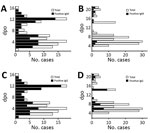 Distribution of number of plasma cases (x-axes) over number of DPO (y-axes) in study of Zika diagnosis, Singapore. F1 immunochromatographic assay format tested with validation set in a blinded manner (Tan Tock Seng Hospital plasma); positive plasma (black) and total plasma cases (gray) over dpo are also shown. A, C) Zika patient samples; B, D) Dengue patient samples. dpo, days postonset of symptoms.