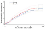 Thumbnail of Kaplan-Meier curve indicating risk for TB among asylum seekers arriving from Eritrea and Somalia in the Netherlands, over a 60-month follow-up period (2013–2017). TB, tuberculosis.