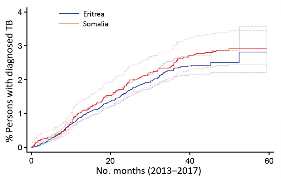 Kaplan-Meier curve indicating risk for TB among asylum seekers arriving from Eritrea and Somalia in the Netherlands, over a 60-month follow-up period (2013–2017). TB, tuberculosis.