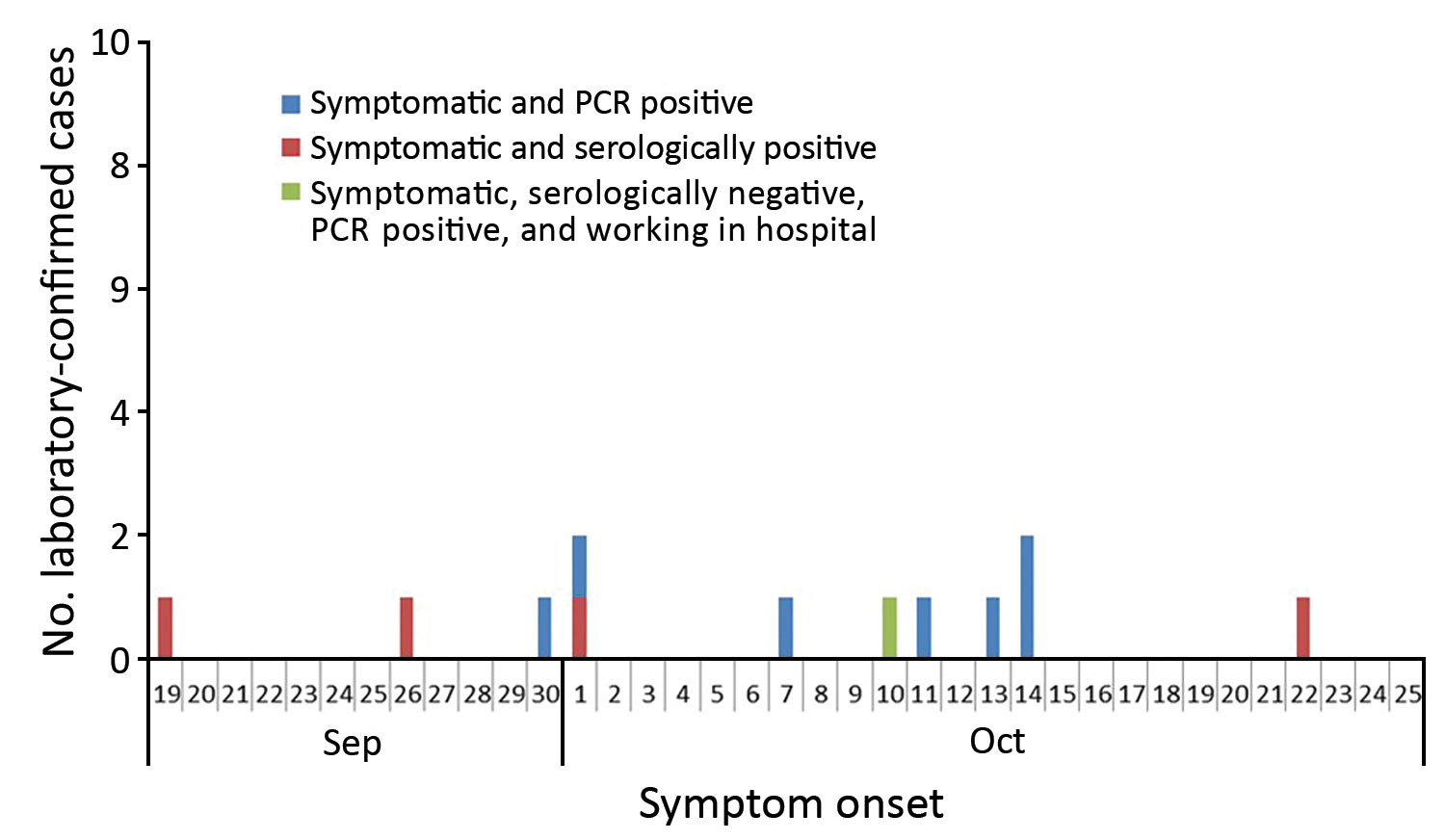 Epidemiologic curve for symptomatic laboratory-confirmed case-patients with Middle East respiratory syndrome coronavirus infection, Riyadh, Saudi Arabia, 2015. The curve includes only the 12 case-patients for whom symptom onset was reported, not the 7 case-patients for whom infection was serologically confirmed but no symptoms were reported in the preceding 4 weeks.