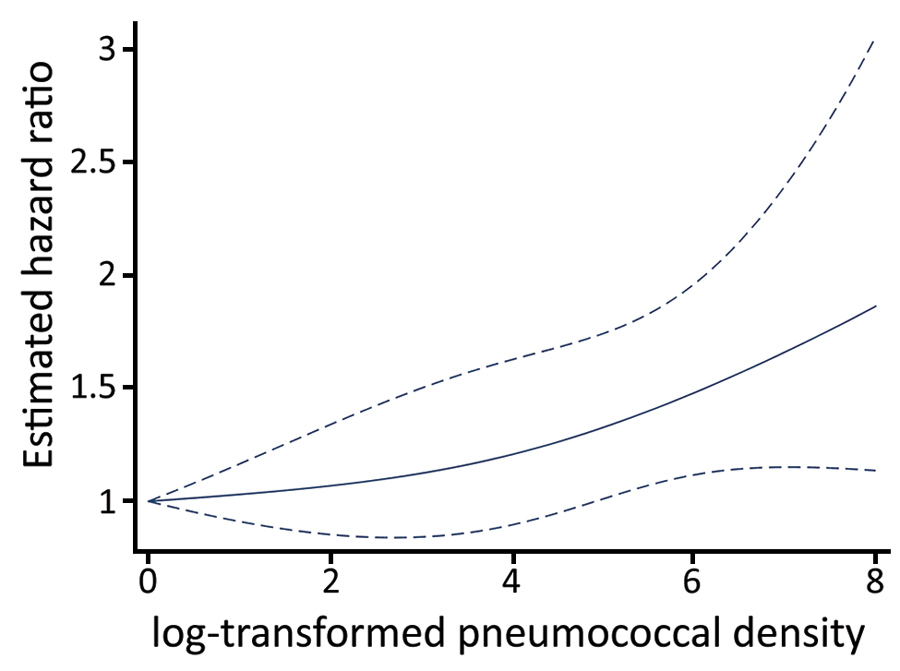 Association between asymptomatic pneumococcal densities and risk of subsequent acute respiratory illness among children &lt;3 years of age, Respiratory Infections in Andean Peruvian Children study, May 2009–September 2011. Estimated hazard ratios correspond to comparisons of increasing log10-transformed pneumococcal density relative to the lowest detectable densities (p = 0.013). Solid lines represent the point estimates for the hazard ratio by log-transformed pneumococcal density; dashed lines 