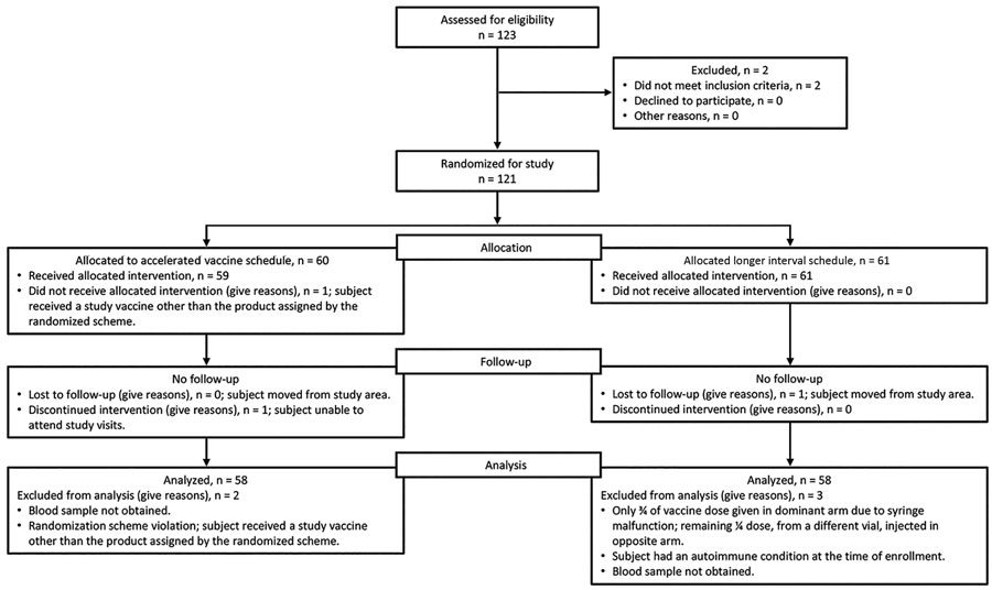Flowchart of participant inclusion and follow-up for a trial of 4-component protein-based meningococcal B vaccine, Canada.