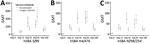 Thumbnail of GMTs of hSBA titers to 3 vaccine strains in recipients in trial of 4-component protein-based meningococcal B vaccine administered at 0 and 21 days compared with 0 and 60 days, Canada. A) hSBA 5/99; B) hSBA H44/76; C) hSBA 982/54. Error bars indicate 95% CIs. GMT, geometric mean titer; hSBA, human serum bactericidal antibody; hSBA 5/99, Neisserial adhesin A surface proteins; hSBA H44/76, factor H binding protein; hSBA 982/54, New Zealand outer membrane vesicle.  