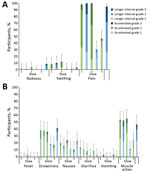 Thumbnail of Percent of participants reporting solicited local and systemic adverse events on day 0 and day 8 after each vaccine dose in trial of 4-component protein-based meningococcal B vaccine, Canada. A-C) Adverse events localized at injection site. D-F) General adverse events. Grade 1: mild, easily tolerated by participant; grade 2: moderate, sufficiently discomforting to interfere with normal everyday activities; grade 3: severe, prevents normal, everyday activities. Error bars indicate 95
