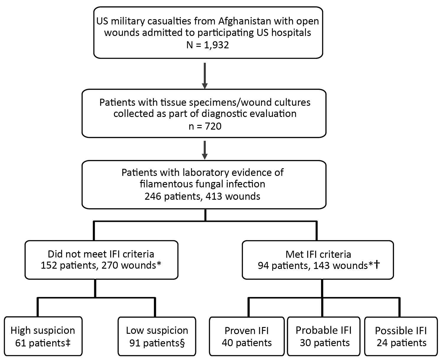 Combat casualties with laboratory evidence of fungal infection in study of US military patients who had laboratory evidence of fungal infection after battlefield trauma in Afghanistan, June 1, 2009–December 31, 2014. *Total of 143 IFI wounds, 120 high-suspicion wounds, and 150 low-suspicion wounds. For the person-level analysis, patients with multiple wounds were included in the IFI group even if 1 of their wounds met criteria other than for an IFI; similarly, patients with both low-suspicion an