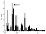 Thumbnail of Time series of canine influenza diagnoses in clusters 3a and 3b, Ontario, Canada, 2017–2018. Transmission events within households are not depicted.