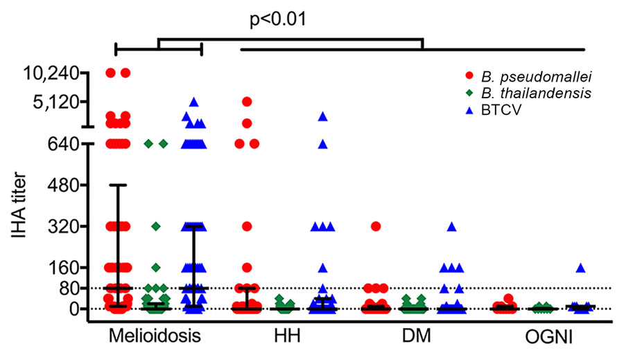 Humoral immune responses to Burkholderia pseudomallei, B. thailandensis, and BCTV by indirect hemagglutination assay, Thailand. IHA titers are shown for acute melioidosis patients (n = 73) and 3 control cohorts, HH (n = 35), DM (n = 54), and OGNI (n = 10), against culture-filtrate antigen of B. pseudomallei, B. thailandensis, and BTCV. Each symbol represents an IHA titer response from a patient. Dotted line indicates the IHA cutoff titer for seropositivity. Medians (horizontal lines) and interqu