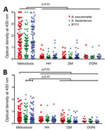 Thumbnail of Human humoral immune responses to Burkholderia pseudomallei, B. thailandensis, and BCTV by IgG and IgM ELISAs, Thailand. IgG-specific (A) and IgM-specific (B) responses are shown for acute melioidosis patients (n = 73) and 3 control cohorts, HH (n = 35), DM (n = 54), and OGNI (n = 10), against culture-filtrate antigen of B. pseudomallei, B. thailandensis , and BTCV. Each symbol represents an IgM or IgG antibody response from a patient. Medians (horizontal lines) and interquartile ra