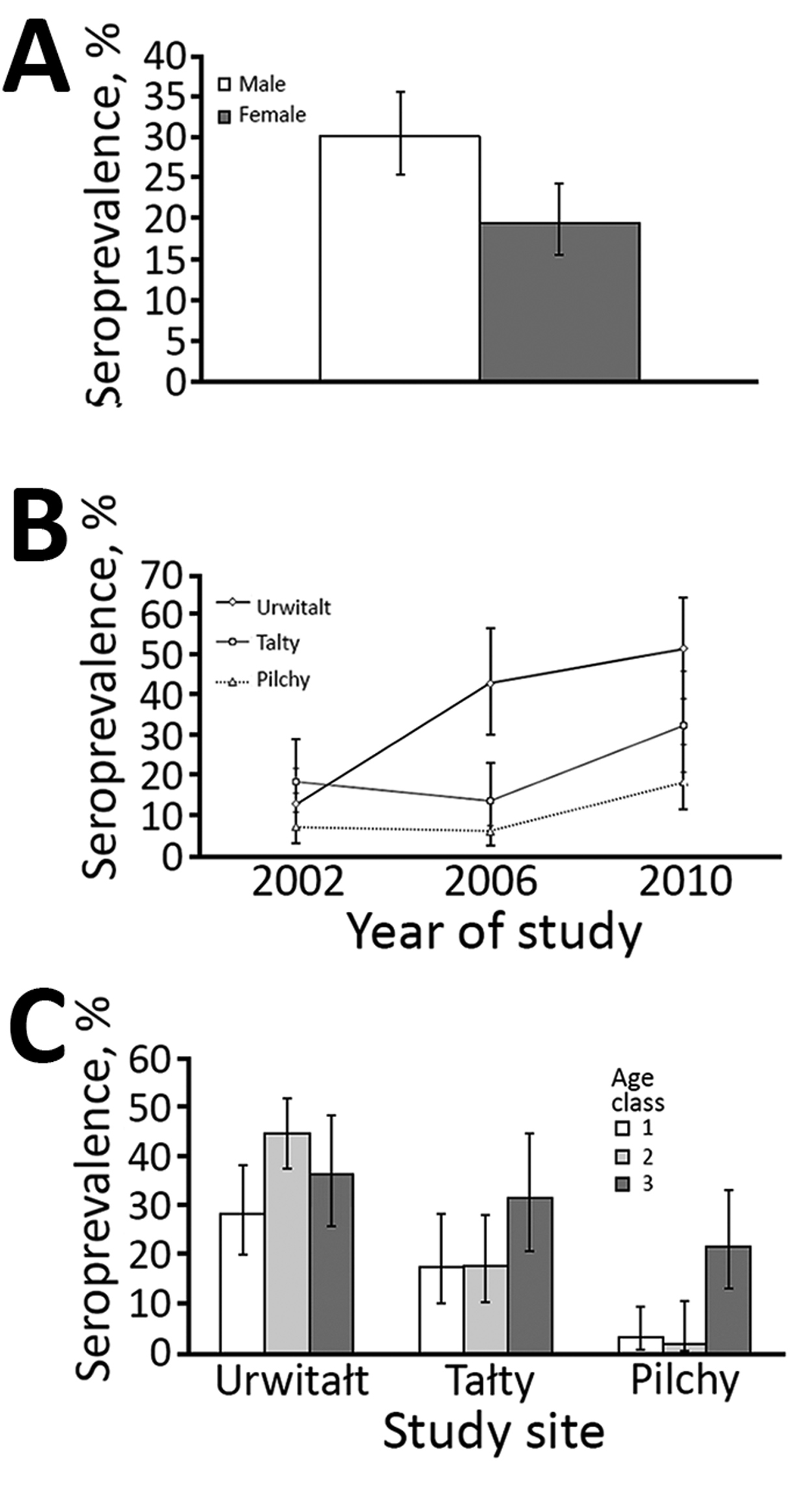 Seroprevalence of cowpoxvirus (CPXV) in bank voles in Poland, 2002–2010. A) By sex; B) by study site location and year of study; C) by study site location and vole age class (class 1—immature juvenile bank voles; class 2—mostly young adult bank voles; and class 3—breeding older animals). Error bars indicate 95% CI.