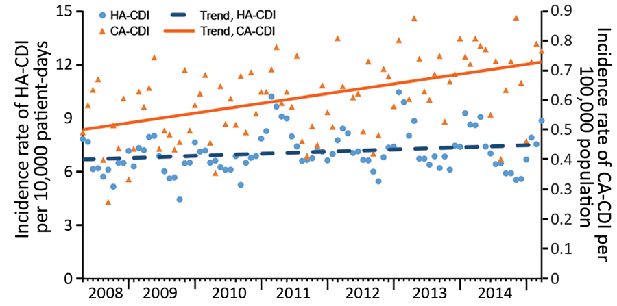 Incidence density of HA-CDIs and CA-CDIs per 4-week period, according to standardized surveillance definitions, Quebec, Canada, April 2008–March 2015. CDI, Clostridioides difficile infection; CA-CDI, community-associated CDI; HA-CDI, healthcare-associated CDI.