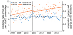 Thumbnail of Trends in incidence of HA-CDIs and CA-CDIs analyzed by using linear segmented regression (inflection point of HA-CDI in April 2011) per 4-week period, according to standardized surveillance definitions, Quebec, Canada, April 2008–March 2015. CDI, Clostridioides difficile infection; CA-CDI, community-associated CDI; HA-CDI, healthcare-associated CDI.