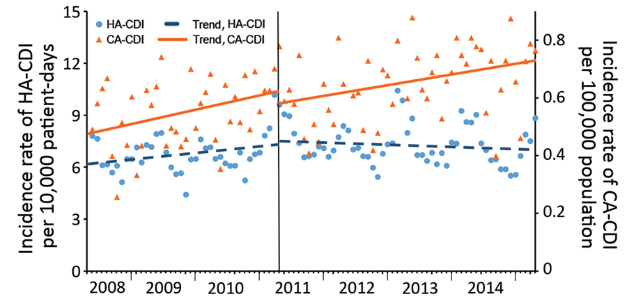 Trends in incidence of HA-CDIs and CA-CDIs analyzed by using linear segmented regression (inflection point of HA-CDI in April 2011) per 4-week period, according to standardized surveillance definitions, Quebec, Canada, April 2008–March 2015. CDI, Clostridioides difficile infection; CA-CDI, community-associated CDI; HA-CDI, healthcare-associated CDI.