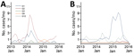 Thumbnail of Monthly number of rotavirus cases at Queen Elisabeth Central Hospital, Blantyre, Malawi. Numbers are based on the presence of either DS-1–like (A) or Wa-like (B) constellation of rotavirus strains.