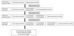 Thumbnail of Flowchart of initial participant enrollment and follow-up distribution in 7 areas of China in a study of avian influenza virus seroprevalence during December 2014–April 2016.