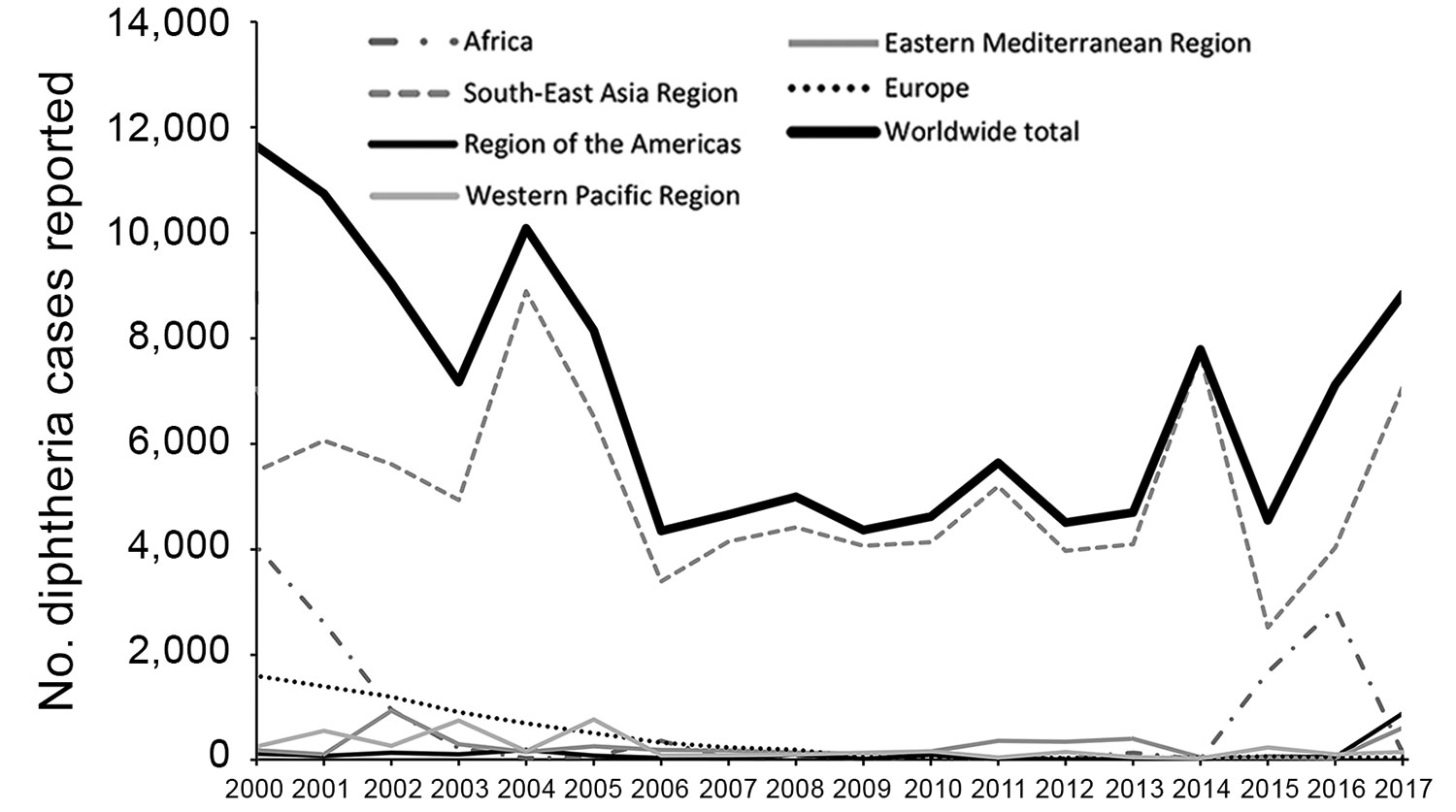 Reported cases of diphtheria per Joint Reporting Form, by World Health Organization region and worldwide, 2000−2017.