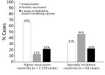 Thumbnail of Vaccination status of diphtheria cases in higher case count versus sporadic incidence countries (full dataset, 34 countries), 2000–2017.