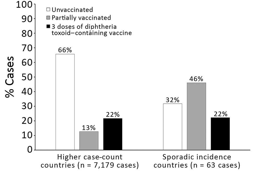 Vaccination status of diphtheria cases in higher case count versus sporadic incidence countries (full dataset, 34 countries), 2000–2017.