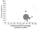 Thumbnail of Percentage of diphtheria case-patients &gt;15 years of age, by national DTP3 coverage, 2000–2017. Each circle represents a country, and its size is proportionate to the average number of cases reported from the country per year of data in the dataset. The largest data point represents a large number of cases in a single year among Rohingya refugees from Myanmar. The vaccination coverage of the Rohingya population is unknown; therefore, the average of DTP3 coverage of Rakhine State i