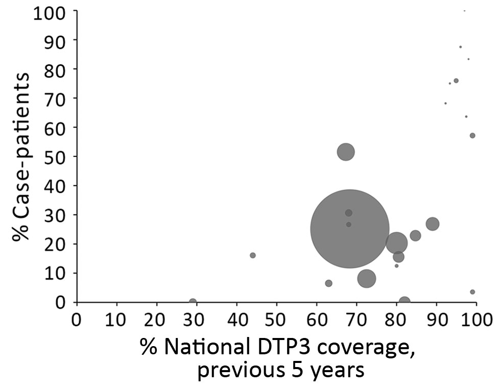 Percentage of diphtheria case-patients &gt;15 years of age, by national DTP3 coverage, 2000–2017. Each circle represents a country, and its size is proportionate to the average number of cases reported from the country per year of data in the dataset. The largest data point represents a large number of cases in a single year among Rohingya refugees from Myanmar. The vaccination coverage of the Rohingya population is unknown; therefore, the average of DTP3 coverage of Rakhine State in Myanmar fro