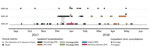 Thumbnail of Hospitalization mapping for 3 patients with concomitant Enterocytozoon bieneusi microsporidiosis in the hematology unit of Center 1 university hospital, France. On the x-axis, dates (month-year) range from 5 months before to 5 months after the outbreak; on the y-axis, anonymous patient codes are given. The vertical arrow indicates the period December 26–28, 2017, when 2 patients, M01-05 and M01-07, were concomitantly housed in the same clinical department (FH in the hematology unit)