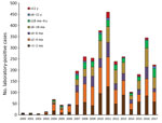 Thumbnail of Number of laboratory-positive pertussis cases for 7 age cohorts, Buenos Aires, Argentina, 2000–2017.