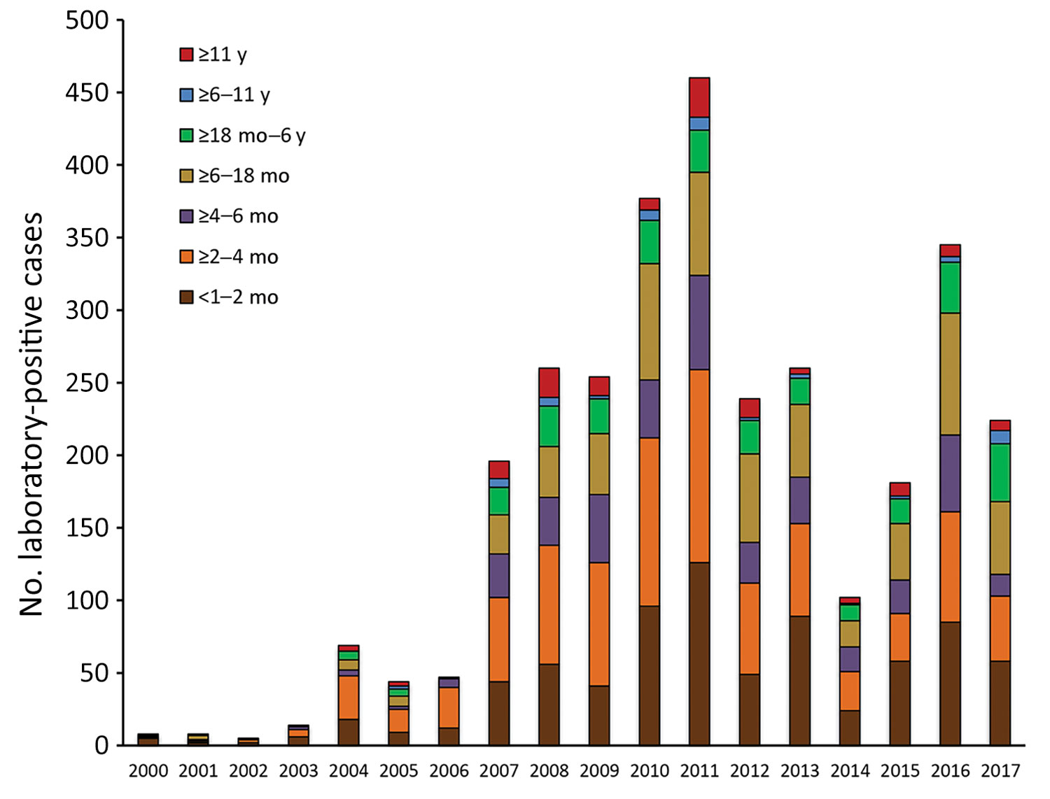 Number of laboratory-positive pertussis cases for 7 age cohorts, Buenos Aires, Argentina, 2000–2017.