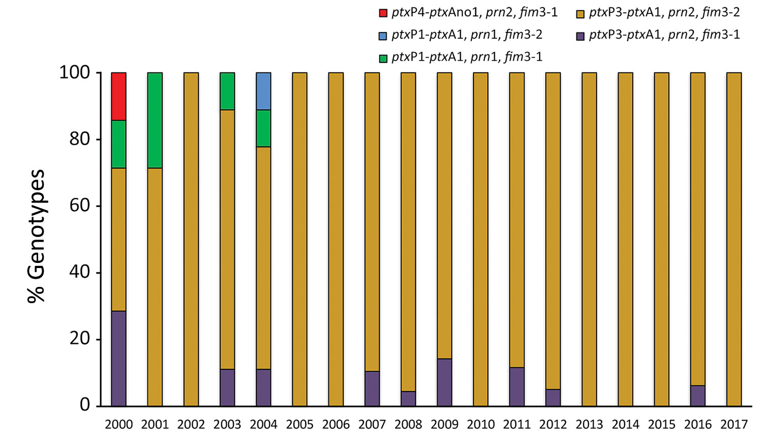 Percentage of multilocus sequence typing genotypes of Bordetella pertussis among isolates collected in Buenos Aires, Argentina, 2000–2017. fim, fimbriae; prn, pertactin; ptxA, pertussis toxin subunit A, ptxP, pertussis toxin promoter.
