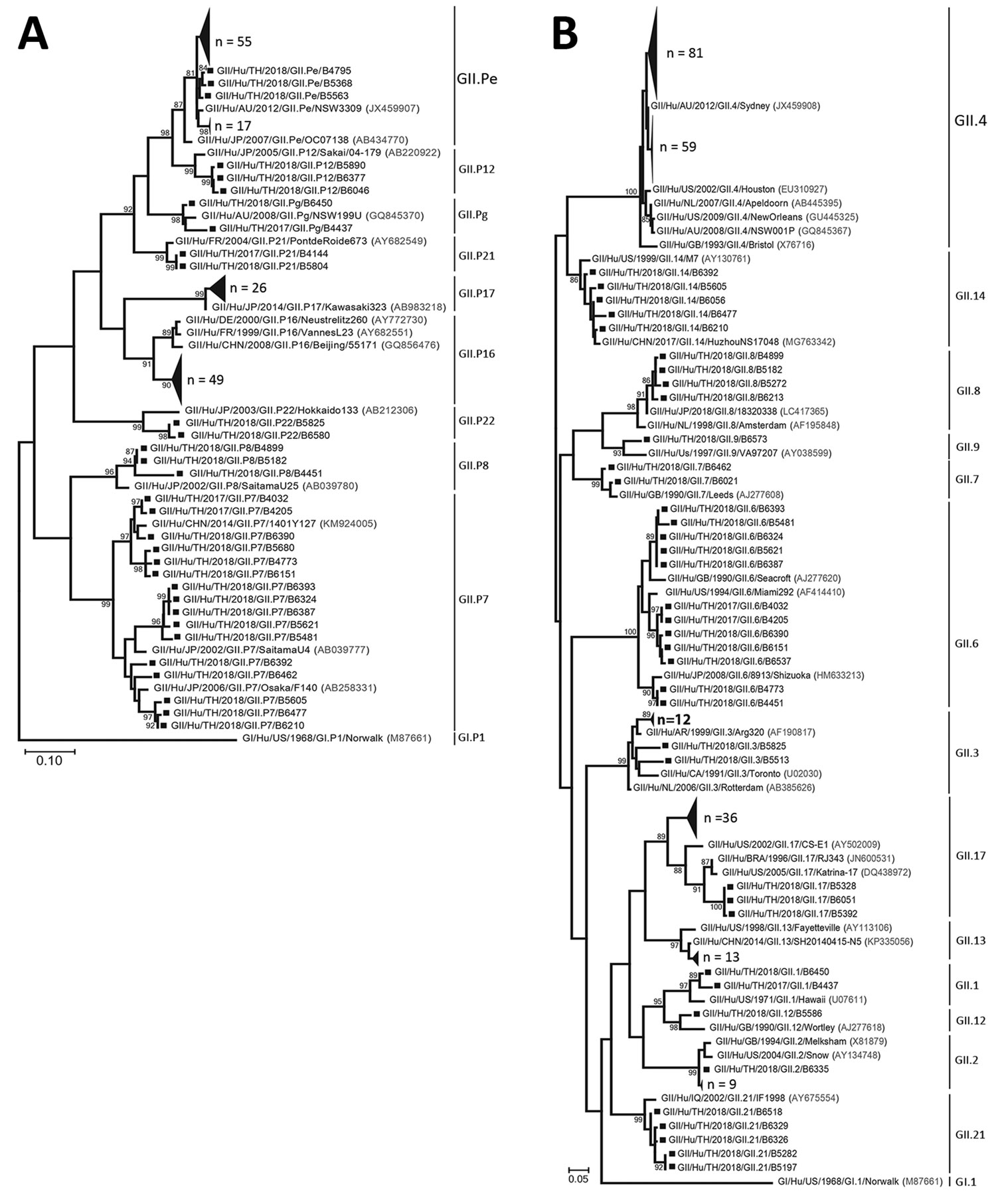 Phylogenetic trees of the norovirus GII partial-nucleotide sequences. A) Analysis of the RNA-dependent RNA polymerase (RdRp) region (380 bp). B) Analysis of the major capsid protein VP1 region (271 bp). Trees were generated by using the maximum-likelihood method with 1,000 bootstrap replicates implemented in MEGA7 (https://www.megasoftware.net). Bootstrap values &gt;80 are indicated at the nodes. Strains of sufficient nucleotide sequence length were included in the trees (denoted individually wi
