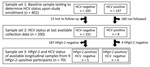 Thumbnail of Design of study of chronic human pegivirus-2 and hepatitis C virus co-infection in injection drug users in the San Francisco Bay area, California, USA. Samples were tested using HPgV-2 molecular and serologic assays in 3 sample sets. HCV, hepatitis C virus; HPgV-2, human pegivirus 2. 
