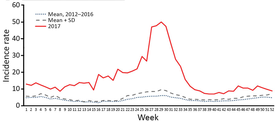 Comparison of the weekly mean attack rates of dengue reported in 2017 with the 5-year historical mean (2012–2016), Sri Lanka. Rates are cases per 100,000 population. Source: (7).