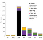 Thumbnail of Number of travel-related chikungunya cases during 2012–2018, by region of infection and year.