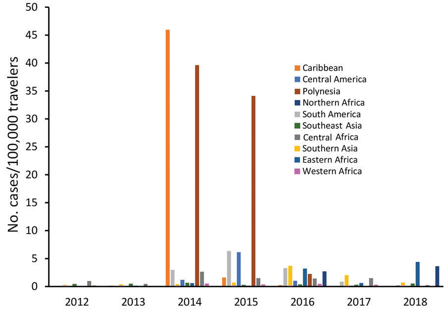 Rates of chikungunya infections among European Union travelers by region of infection and year, 2012–2018.