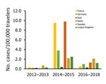 Thumbnail of Rates of chikungunya infections among European Union travelers returning from countries of infection, by reporting country and epidemiologic periods, 2012–2018. Only countries reporting the highest number of cases were included.