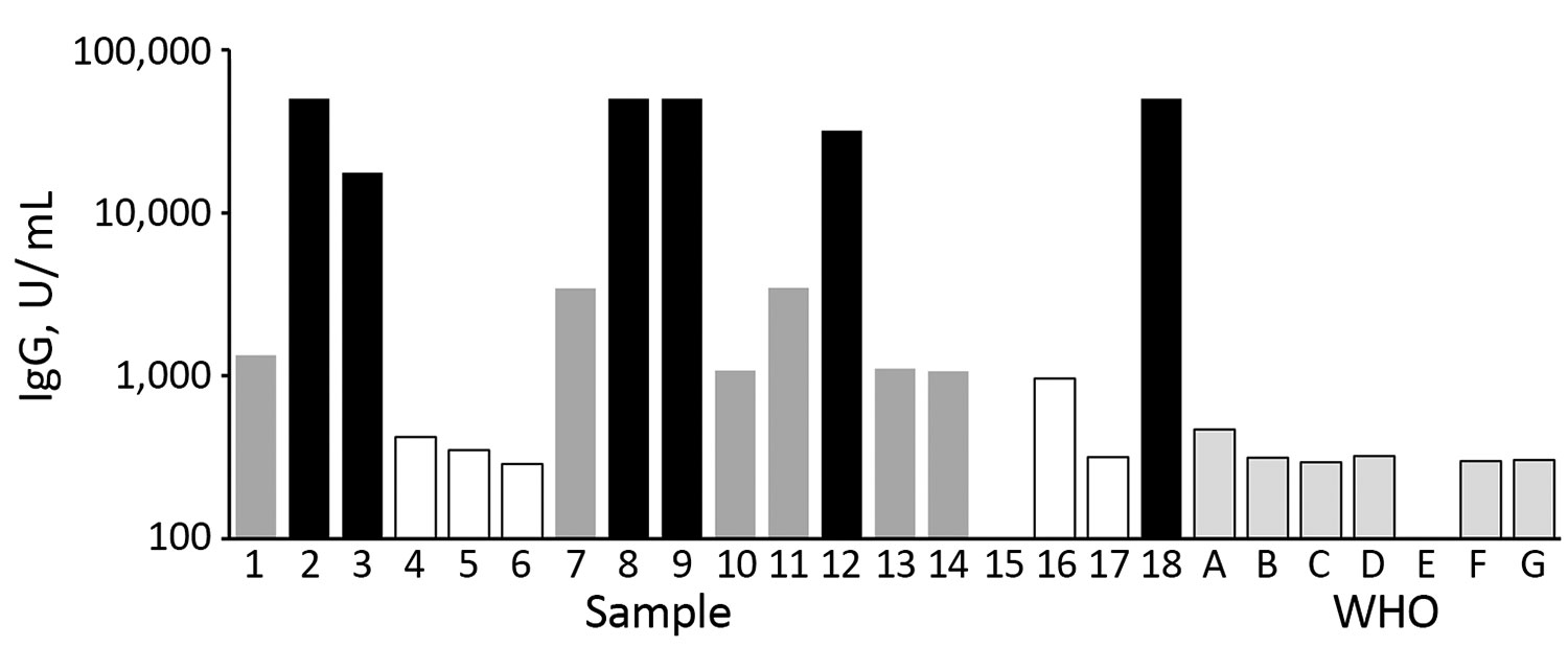Pooling of serum samples based on their ELISA titers in study of serologic assays for Middle East respiratory syndrome coronavirus. Bar shading indicates the mean ELISA unit value of 2 independent experiments run in duplicate. Black bars represent samples used in pool A (high-positive); dark gray bars indicate samples used in pool B (medium-positive); white bars, and sample 15 with no visible bar, indicate samples used in pool C (low-positive). Pale gray bars with black outline indicate results 