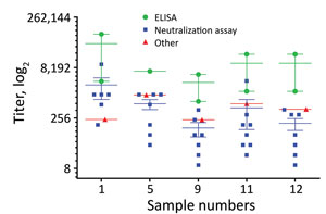 Thumbnail of Endpoint titers of individual positive patient plasma samples in study of serologic assays for MERS-CoV. The titers for the 5 individual MERS-CoV–positive patient plasma were determined by ELISA (green circles), neutralization assays (blue squares), and other assays (red triangles). Horizontal lines indicate the mean for each assay type; error bars show SD between assays. MERS-CoV, Middle East respiratory syndrome coronavirus.