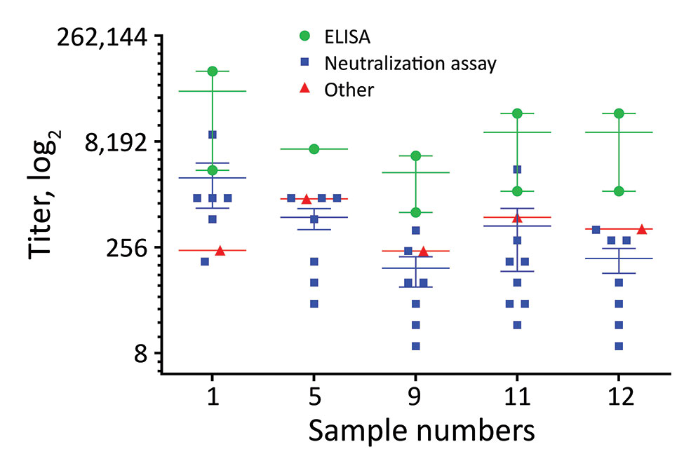 Endpoint titers of individual positive patient plasma samples in study of serologic assays for MERS-CoV. The titers for the 5 individual MERS-CoV–positive patient plasma were determined by ELISA (green circles), neutralization assays (blue squares), and other assays (red triangles). Horizontal lines indicate the mean for each assay type; error bars show SD between assays. MERS-CoV, Middle East respiratory syndrome coronavirus.