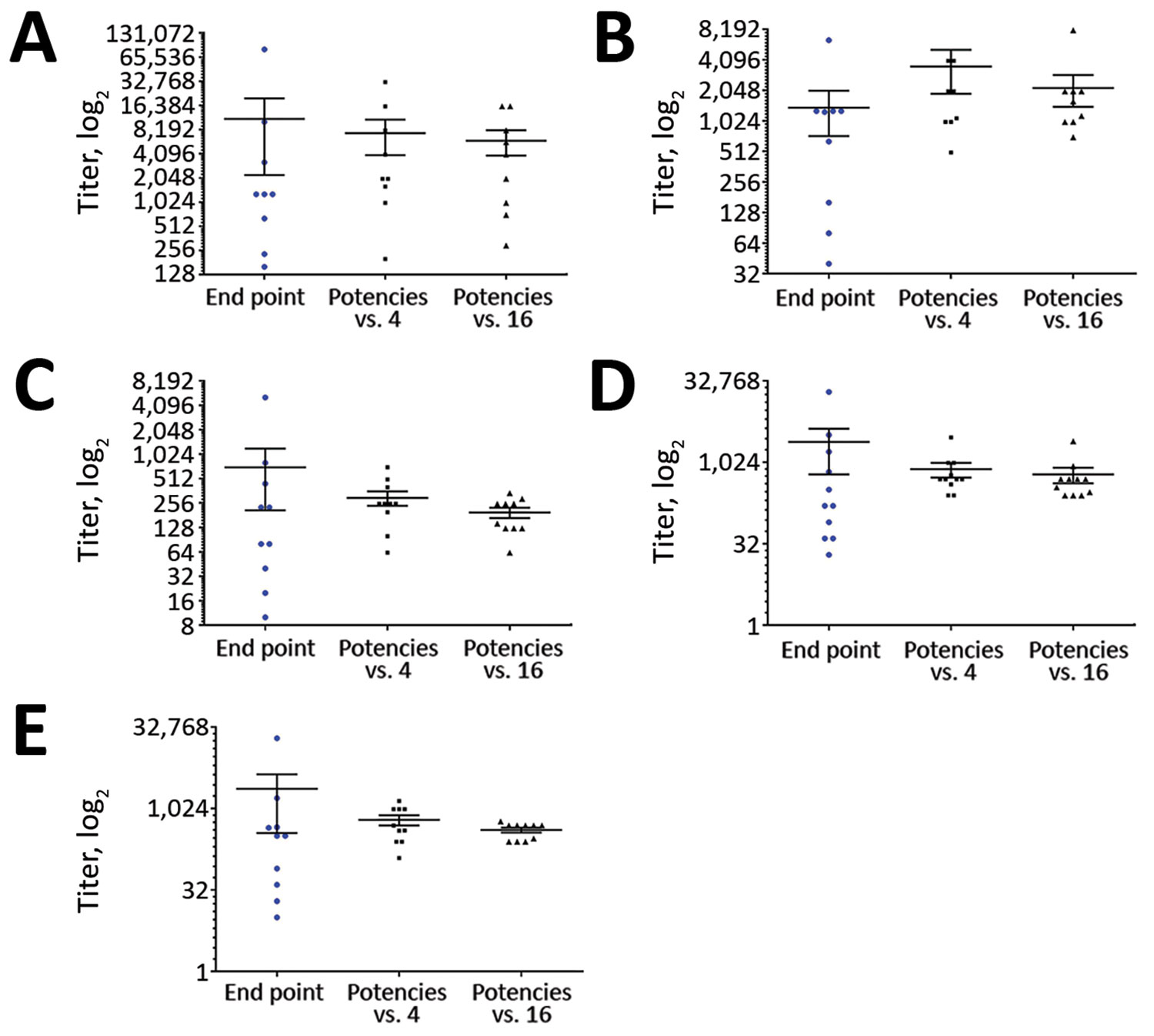 Relative titers of the individual positive patient plasma sample against a reference standard in study of serologic assays for MERS-CoV. Each panel represents a MERS-CoV–positive patient plasma sample: sample 1 (A), sample 5 (B), sample 9 (C), sample 11 (D), sample 12 (E). In each panel, the first data column shows the spread of endpoint titers from all quantitative assays performed; the second and third columns show quantitative results expressed as a potency relative to either sample 4 (Tc Bov